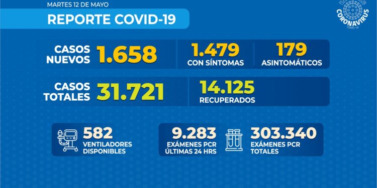 Minsal reporta 12 decesos por covid-19 y víctimas llegan a 335: Contagiados registran nuevo récord