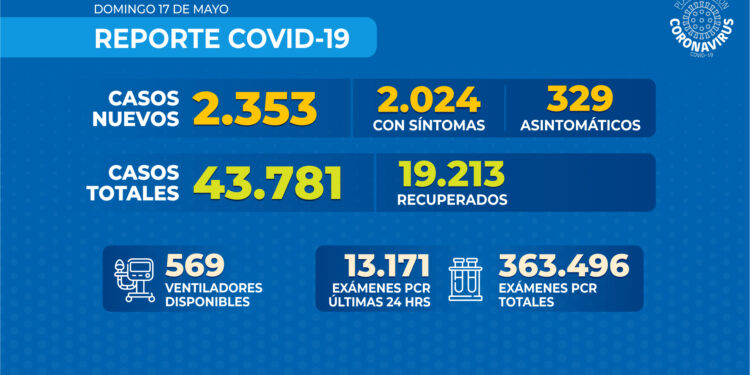 Minsal reporta 29 decesos, cifra más alta desde inicio de crisis: Muertes suman 450 y contagios vuelven a superar 2 mil diarios
