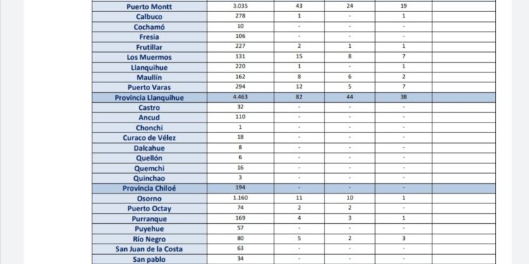 #Covid-19 Nuevo reporte en la región de Los Lagos.