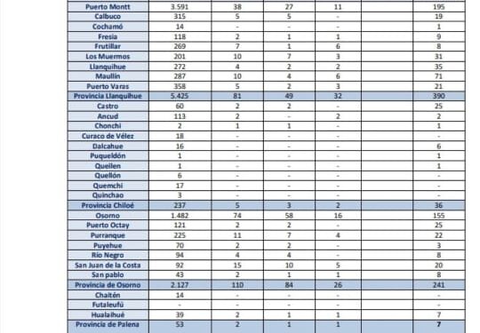 Este 19 de septiembre se registran 110 nuevos casos de COVID 19 en la región de Los Lagos.
