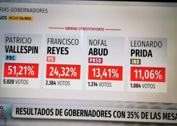 VALLESPIN GANÓ DE FORMA CONTUNDENTE EN PRIMARIAS DE GOBERNADOR REGIONAL.