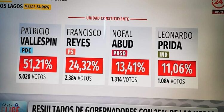 VALLESPIN GANÓ DE FORMA CONTUNDENTE EN PRIMARIAS DE GOBERNADOR REGIONAL.