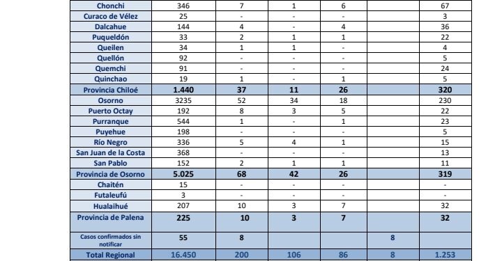 #Osorno 52 nuevos casos de COVID-19 y #PuertoMontt 33.