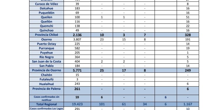 #PuertoMontt  45 nuevos casos de COVID-19 y #Osorno  23.