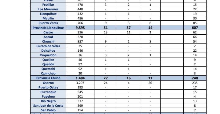 #PuertoMontt 35 nuevos casos de Covid-19 y #Osorno 24.