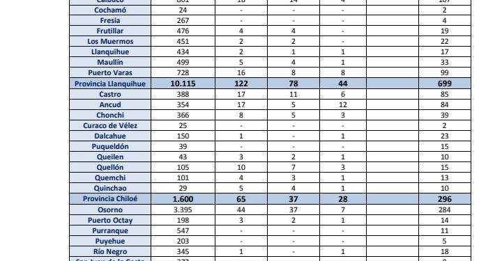 #PuertoMontt 75 nuevos casos de Covid -19 y #Osorno 44.