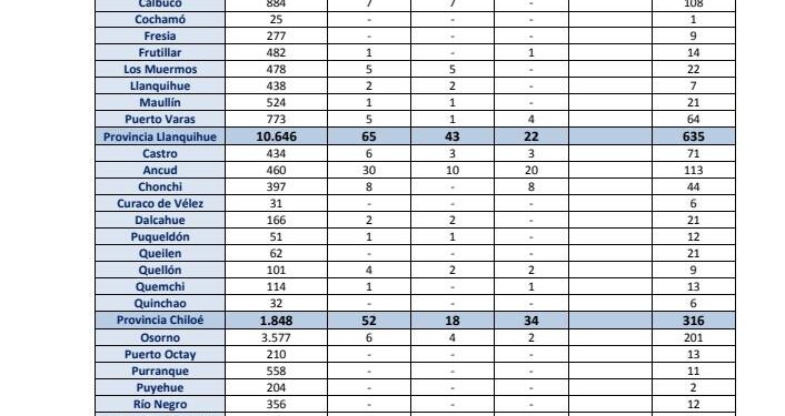 #PuertoMontt 44 nuevois casos de Covid-19 y #Osorno 6.