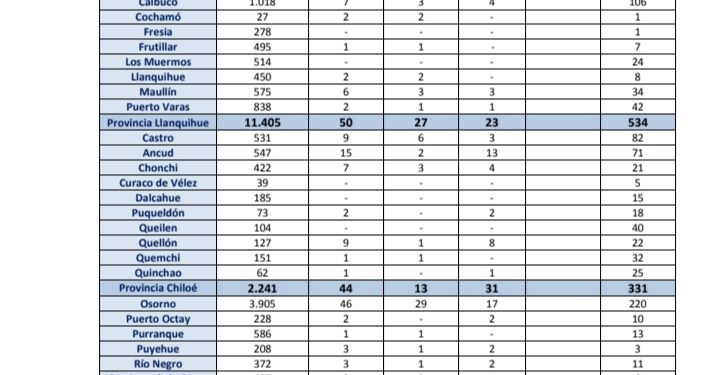 #Osorno 46 nuevos casos de Covid 19 y #PuertoMontt 30
