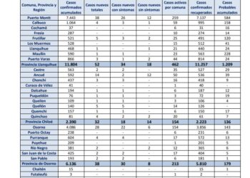#PuertoMontt 38 nuevos casos de Covid-19 y #Osorno 28.