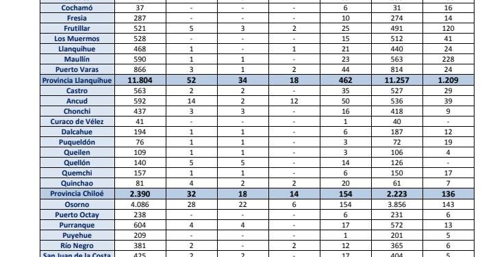 #PuertoMontt 38 nuevos casos de Covid-19 y #Osorno 28.