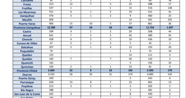 #PuertoMontt 54 NUEVOS CASOS DE COVID-19 Y #Osorno 56.
