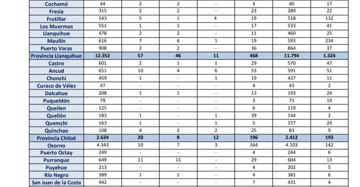 #PuertoMontt 35 nuevos casos de Covid-19 y #Osorno 10.