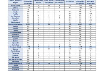 #PuertoMontt 25 Nuevos casos de Covid-19 y Osorno 26.