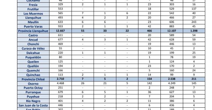 #PuertoMontt 25 Nuevos casos de Covid-19 y Osorno 26.