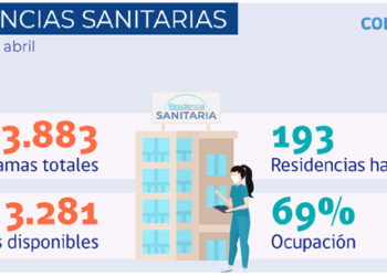 Minsal reporta 35 decesos por covid-19 y 5.718 casos: Positividad nacional fue 11% y 12% en la RM